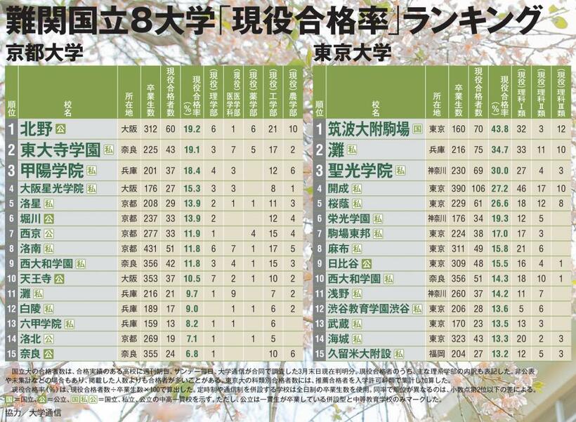 大学通信協力。国立大の合格者数は、合格実績のある高校に週刊朝日、サンデー毎日、大学通信が合同で調査した3月末日現在判明分。現役合格者のうち、主な理系学部の内訳も表記した。非公表や未集計などの場合もあり、掲載した人数よりも合格者が多いことがある。東京大の科類別合格者数には、推薦合格者を入学許可科類で集計し加算した。現役合格率（％）は、現役合格者数÷卒業生数×100で算出した。定時制や通信制を併設する学校は全日制の卒業生数を使用。同率で順位が異なるのは、小数点第2位以下の差による。国＝国立、公＝公立、私＝私立で、白地に緑色文字のマークは中高一貫校を示す。