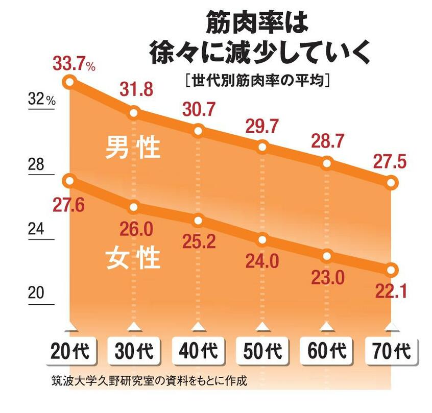 筋肉率は徐々に減少していく(AERA 2019年8月12-19日合併号より)